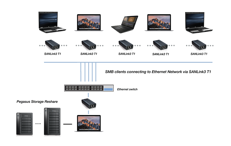 PROMISE SANLink3 T1 Storage Workflow